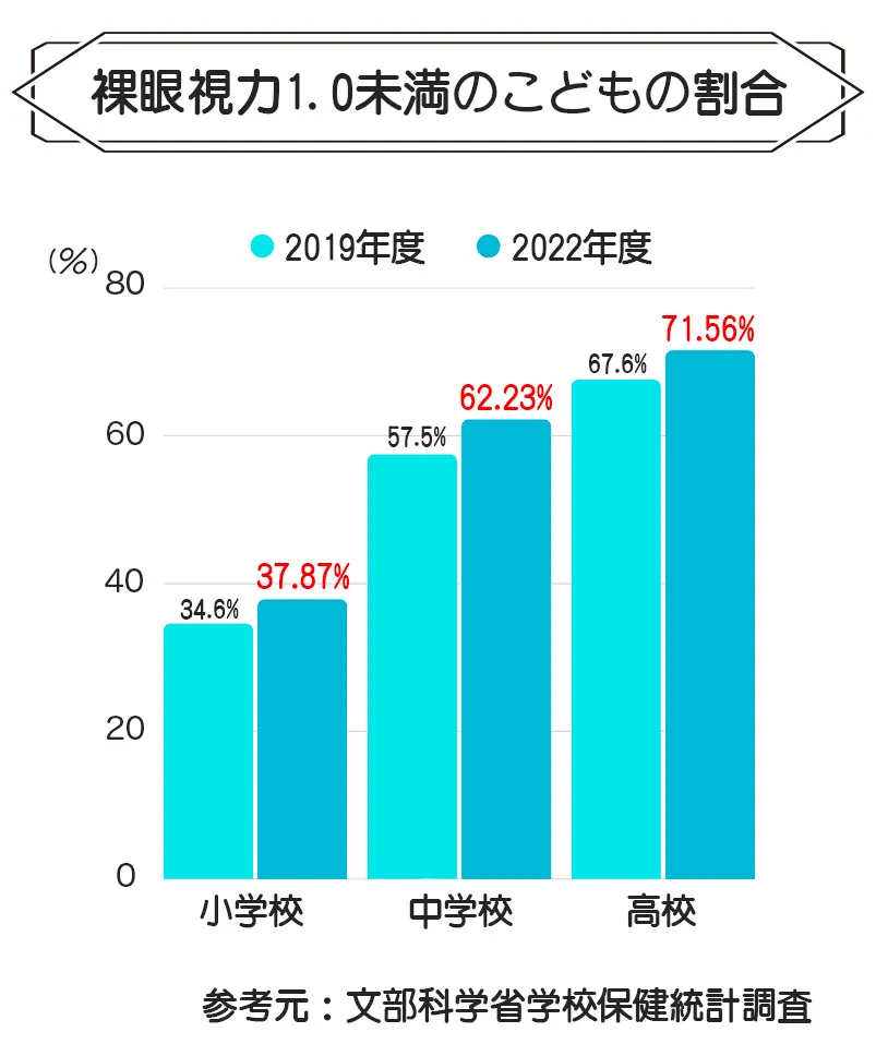 1.0未満のこどもの割合グラフ