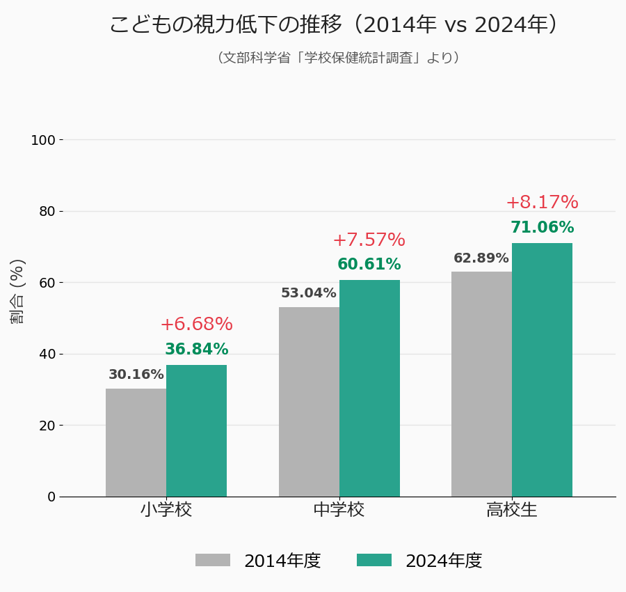 こどもの視力低下の推移