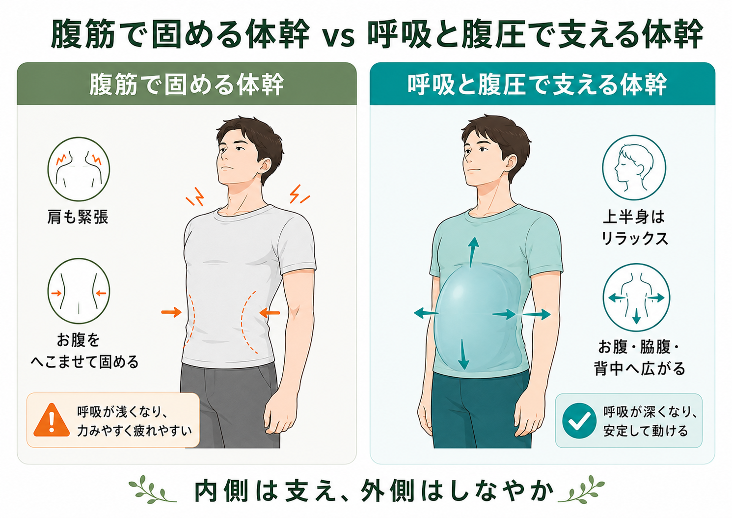 上半身で頑張るときと上虚下実のときの視界の違い