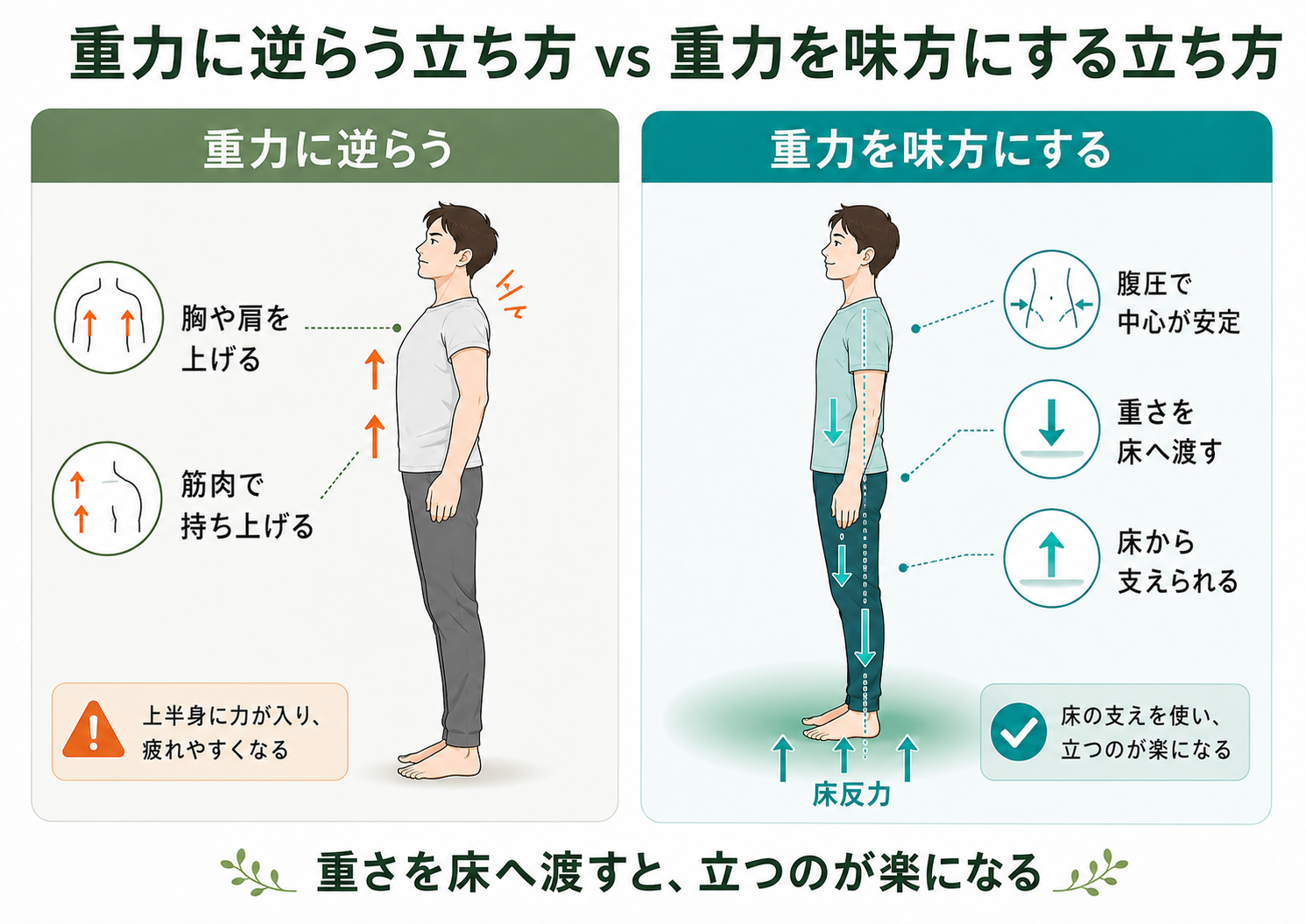 重力に逆らう立ち方と重力を味方にする立ち方の違い