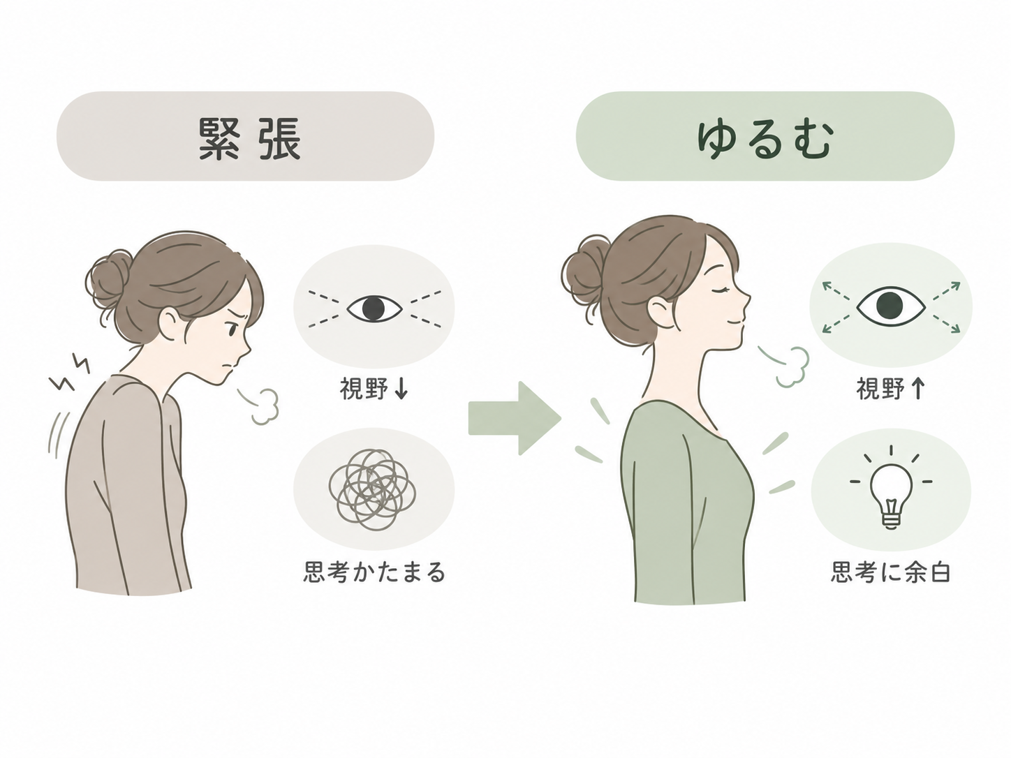 身体が緊張し視野と思考が狭くなった状態から、身体が緩み視野と思考に余白が生まれる変化を示した図