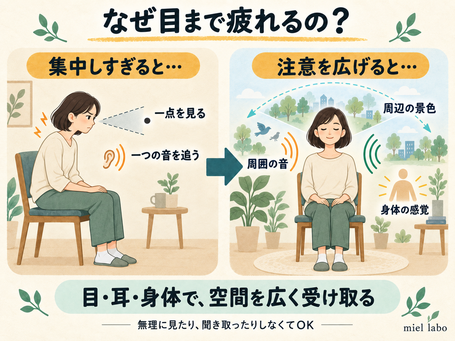 一点集中による目の疲れと、視覚・聴覚・身体への注意を広げる考え方
